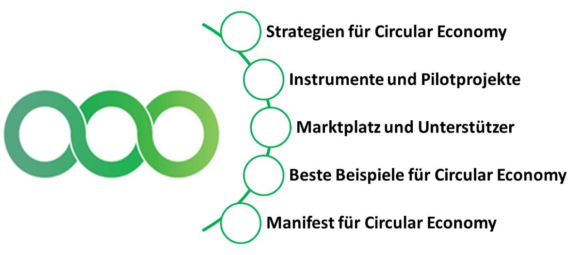 Fünf aufgelistete Punkt: Strategie für Circular Economy, Instrumente und Pilotprojekte, Marktplatz und Unterstützer, Beste Beispiele für Circular Economy, Manifest für Circular Economy