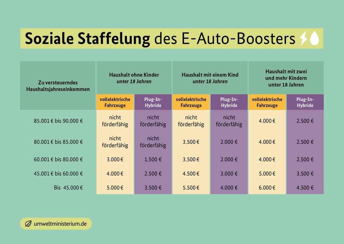 Infografik zum E-Auto-Förderprogramm Die Infografik zum E-Auto-Förderprogramm bildet die soziale Staffelung bei Anschaffung eines batterieelektrischen Fahrzeugs oder eines förderfähigen Plug-In-Hybrids ab. Quelle: @BMUKN