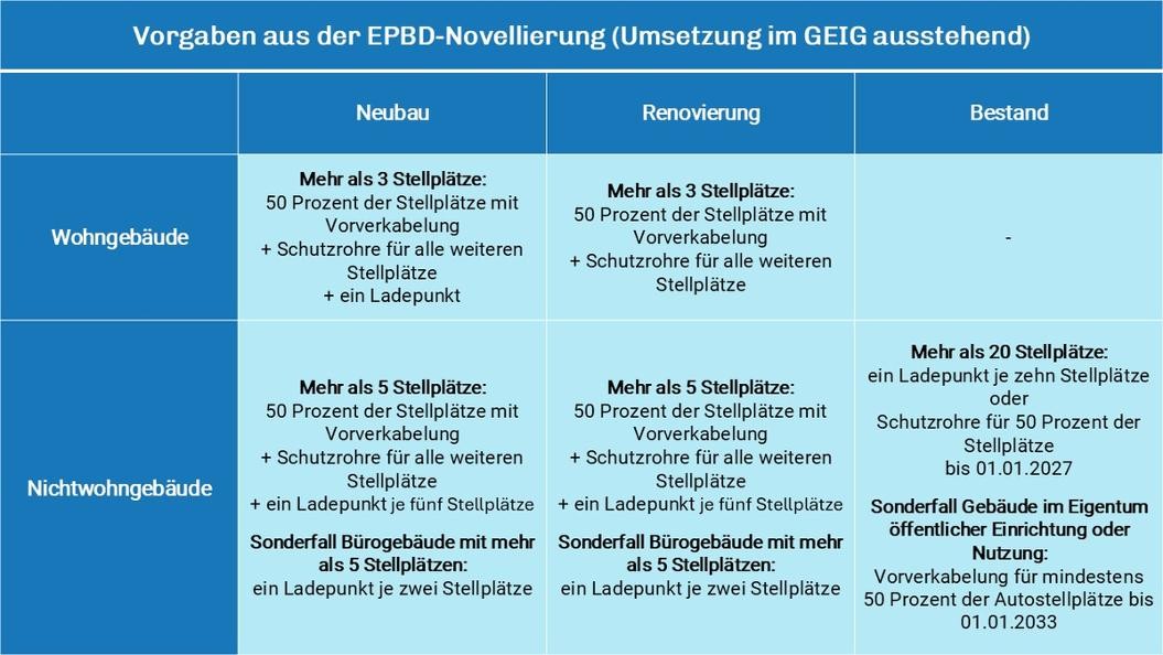 Vorgaben aus Energy Performance of Buildings Directive Die Grafik stellt für die einzelnen Fälle die zeitnah gültigen Vorschriften aus der EPBD dar.