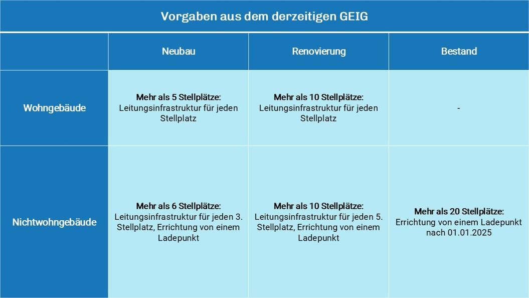Vorgaben aus Gebäude-Elektromobilitäts-Infrastruktur-Gesetz Die Grafik stellt für die einzelnen Fälle die derzeit gültigen Vorschriften aus dem GEIG dar.