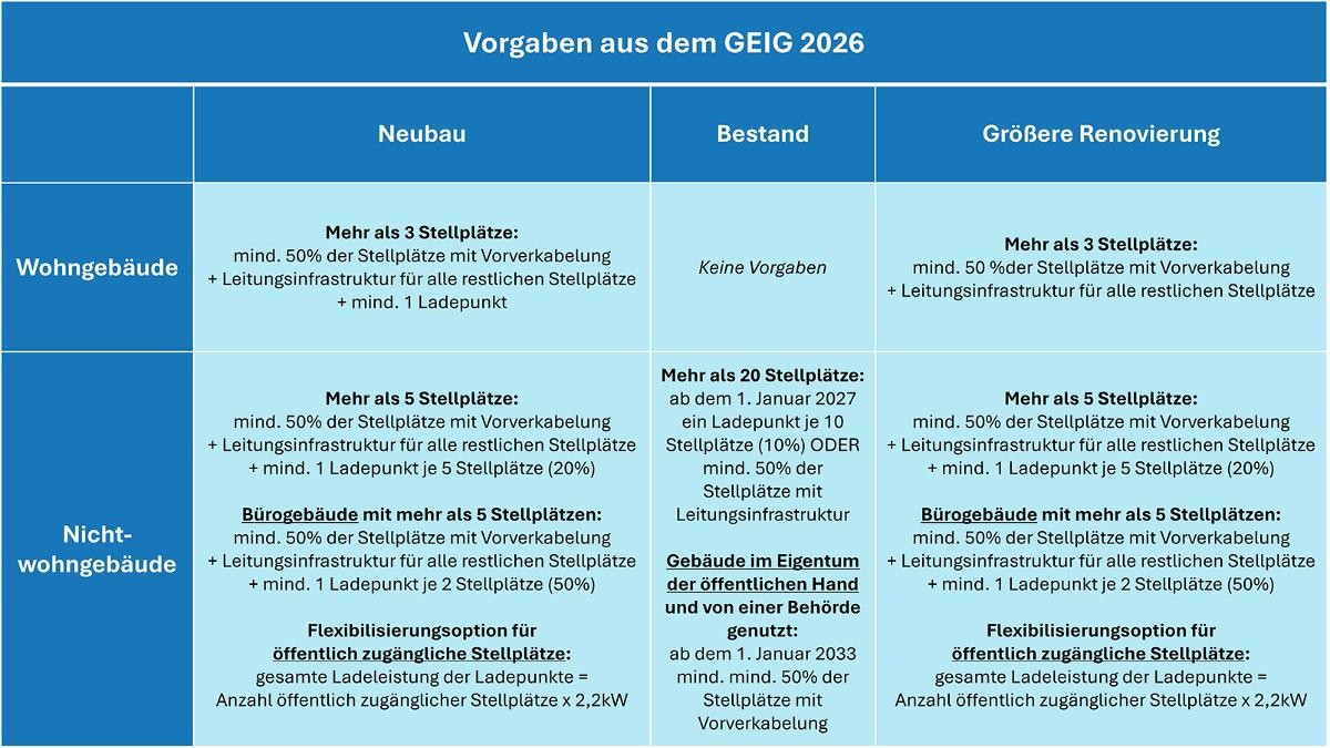 Vorgaben aus Gebäude-Elektromobilitäts-Infrastruktur-Gesetz Die Grafik stellt für die einzelnen Fälle die derzeit gültigen Vorschriften aus dem GEIG dar.
