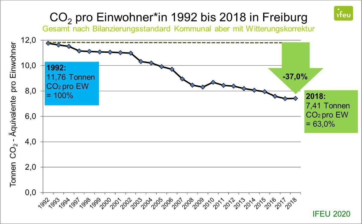 Schaubild mit den Pro-Kopf-CO2-Emissionen von 1992 bis 2018 in Freiburg