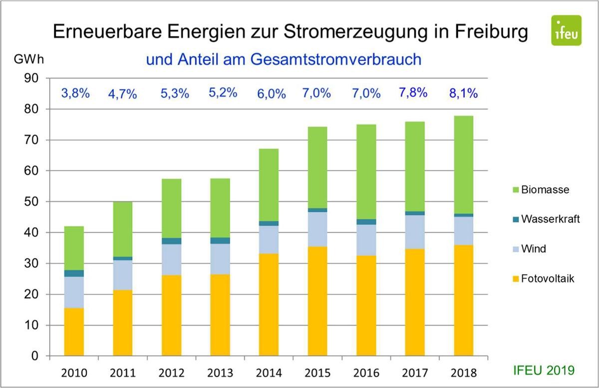 Schaubild mit dem Anteil an Erneuerbarer Stromerzeugung vom Gesamtstromverbrauch in Freiburg