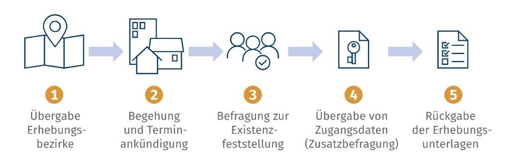 Ablauf der Befragung Darstellung des Ablaufs: (1) Übergabe Erhebungsbezirke -> (2) Begehung und Terminankündigung -> (3) Befragung zur Existenzfeststellung -> (4) Übergabe von Zugangsdaten (Zusatzbefragung) -> (5) Rückgabe der Erhebungsunterlagen