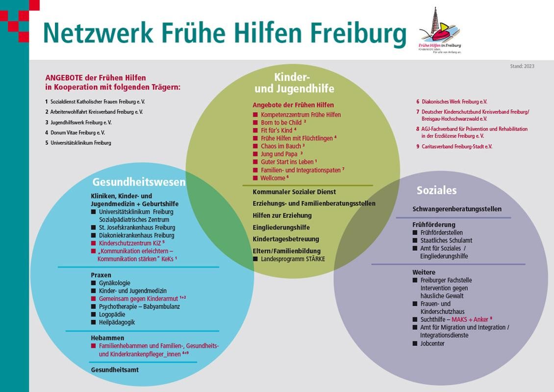 Grafische Darstellung des Netzwerks Frühe Hilfen Freiburg