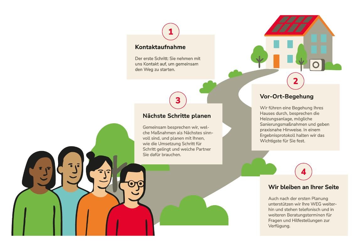 Grafische Darstellung des Beratungsangebots