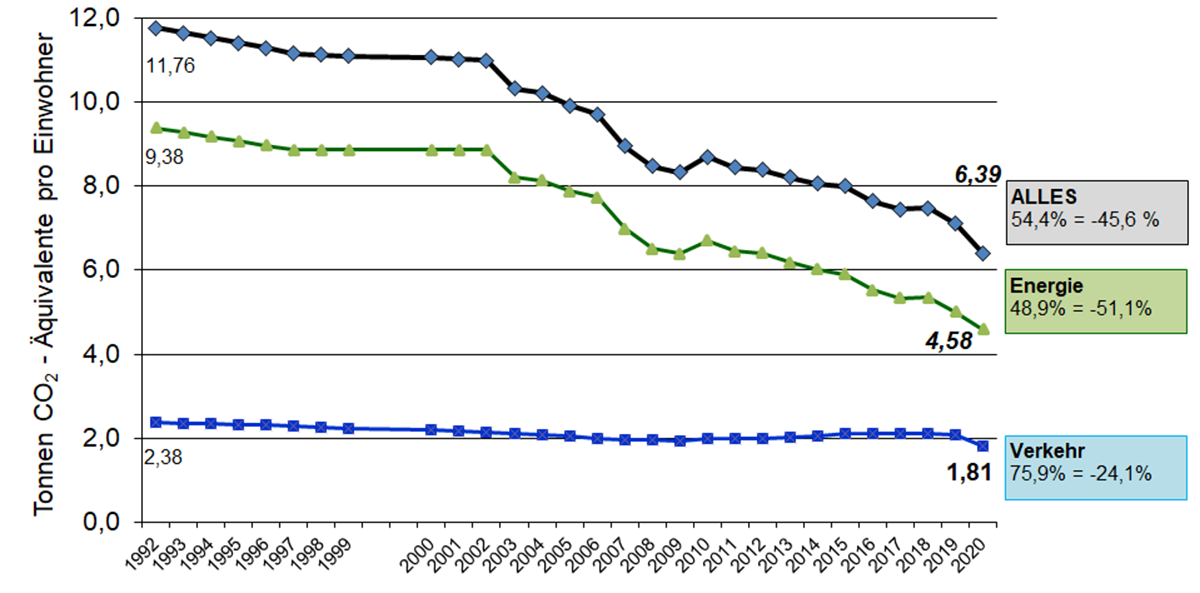 CO2 pro Einwohner_in 1992 bis 220 in Freiburg (gesamt nach BISKO, aber mit Witterungskorrektur)