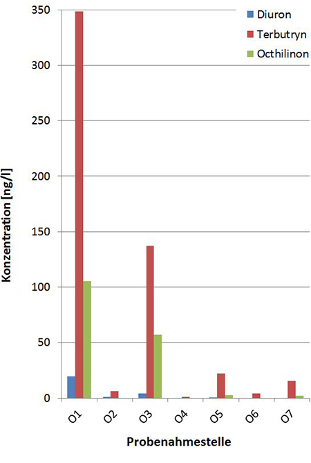 Grafik zur Biozidkonzentration im Oberflächenabfluss in Freiburg von 2016 und 2017