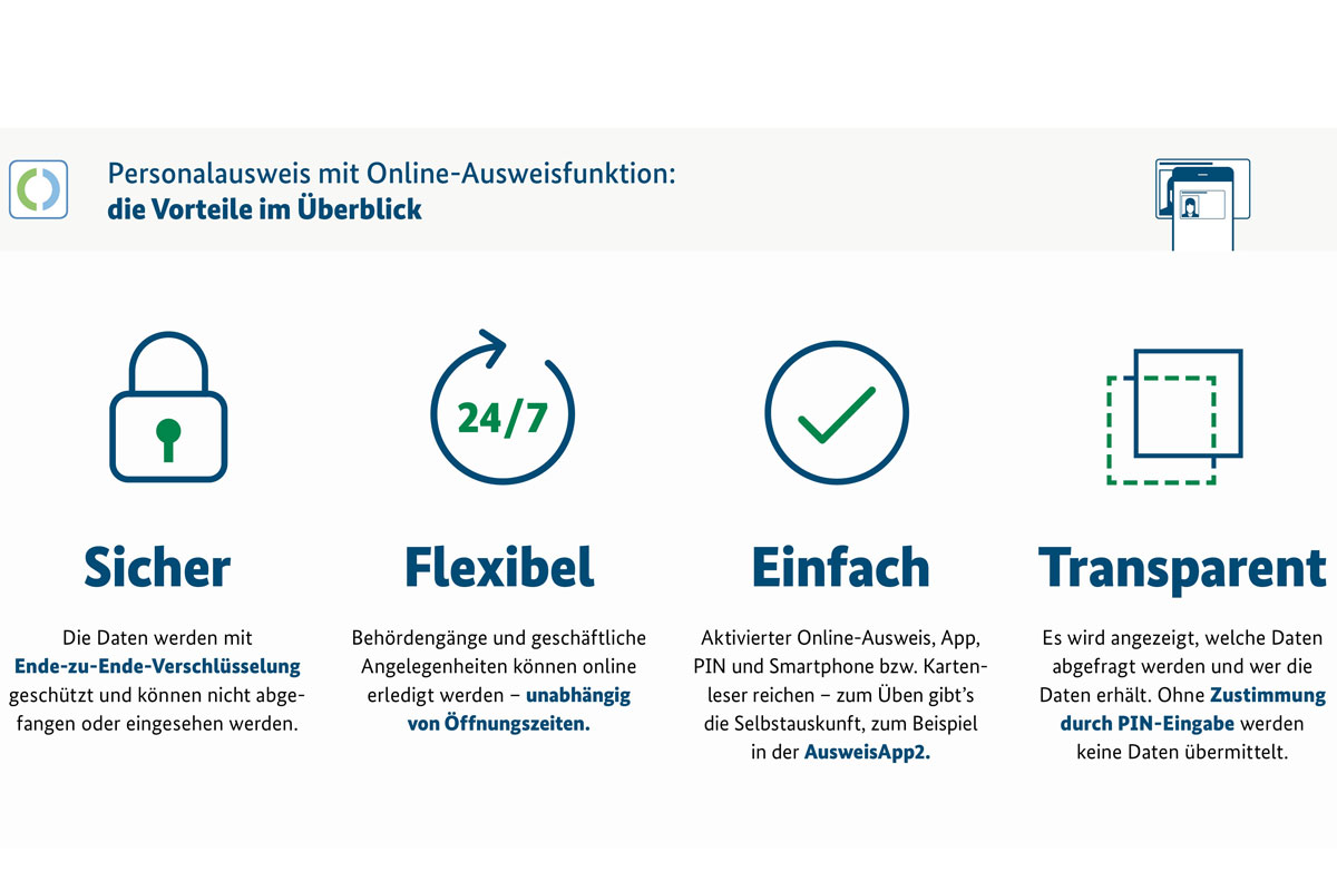 Grafik: "Personalausweis mit Online-Funktion: Die Vorteile im Überblick. Sicher - Flexibel - Einfach - Transparent"