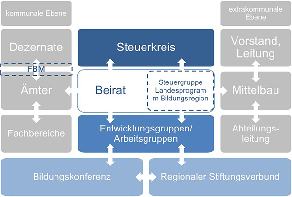 Grafik zur Struktur des Bildungsmanagements