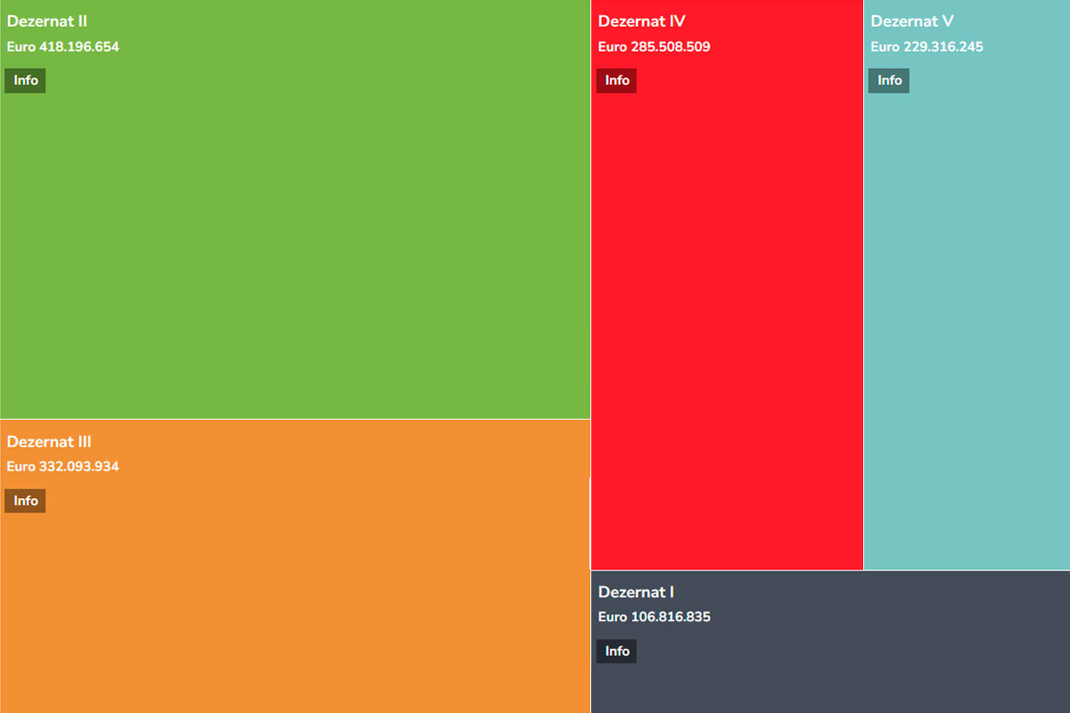 Grafik des Haushalts