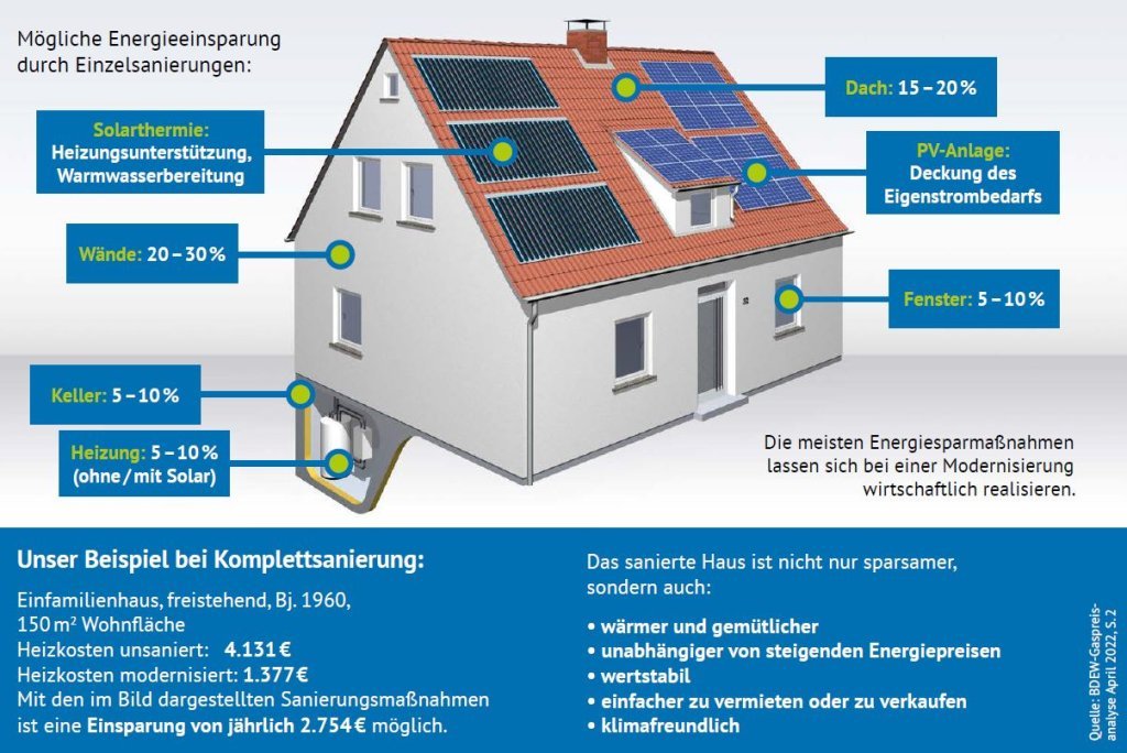 Energieeinsparungen im Überblick (Download Flyer)