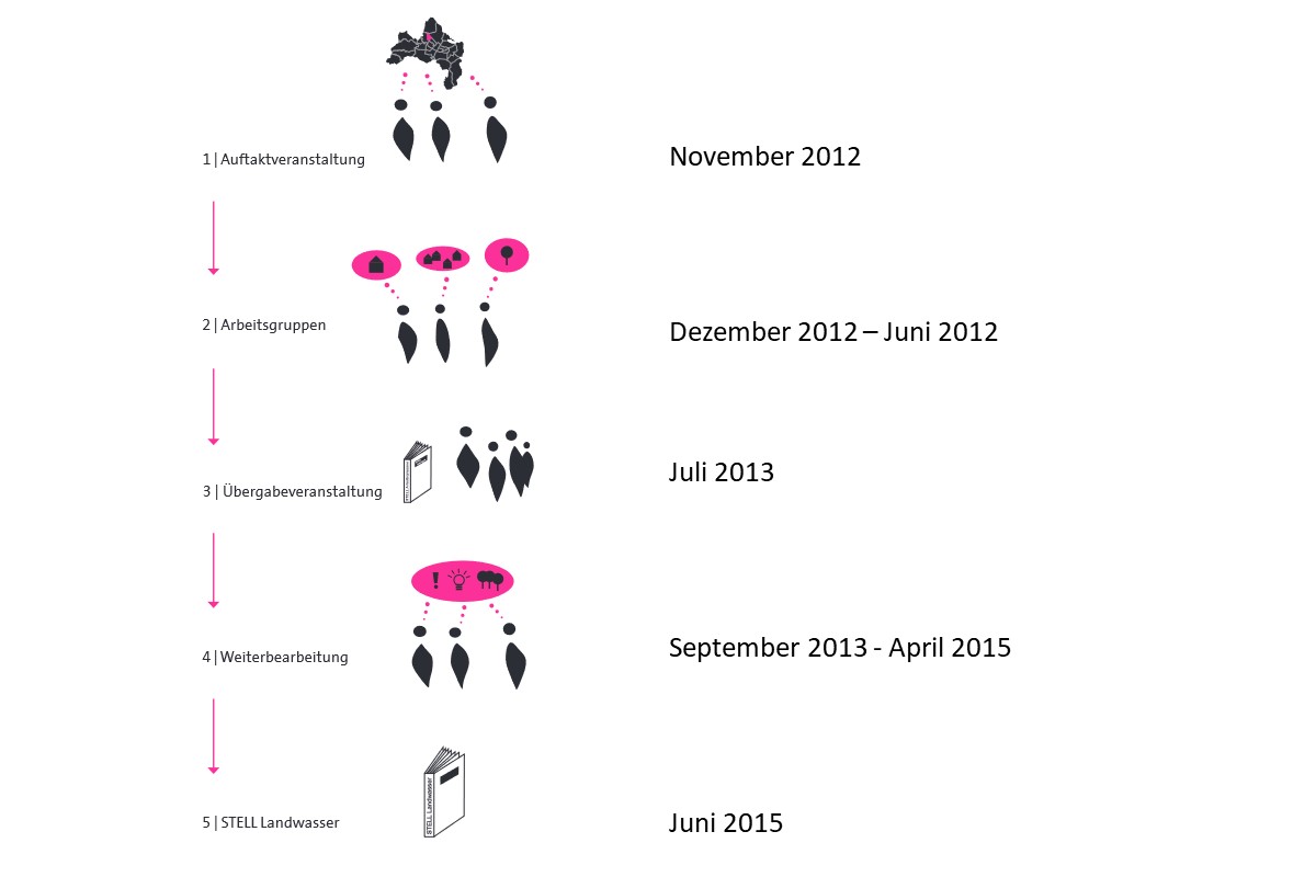 Zeitplan von November 2012 bis Juni 2015