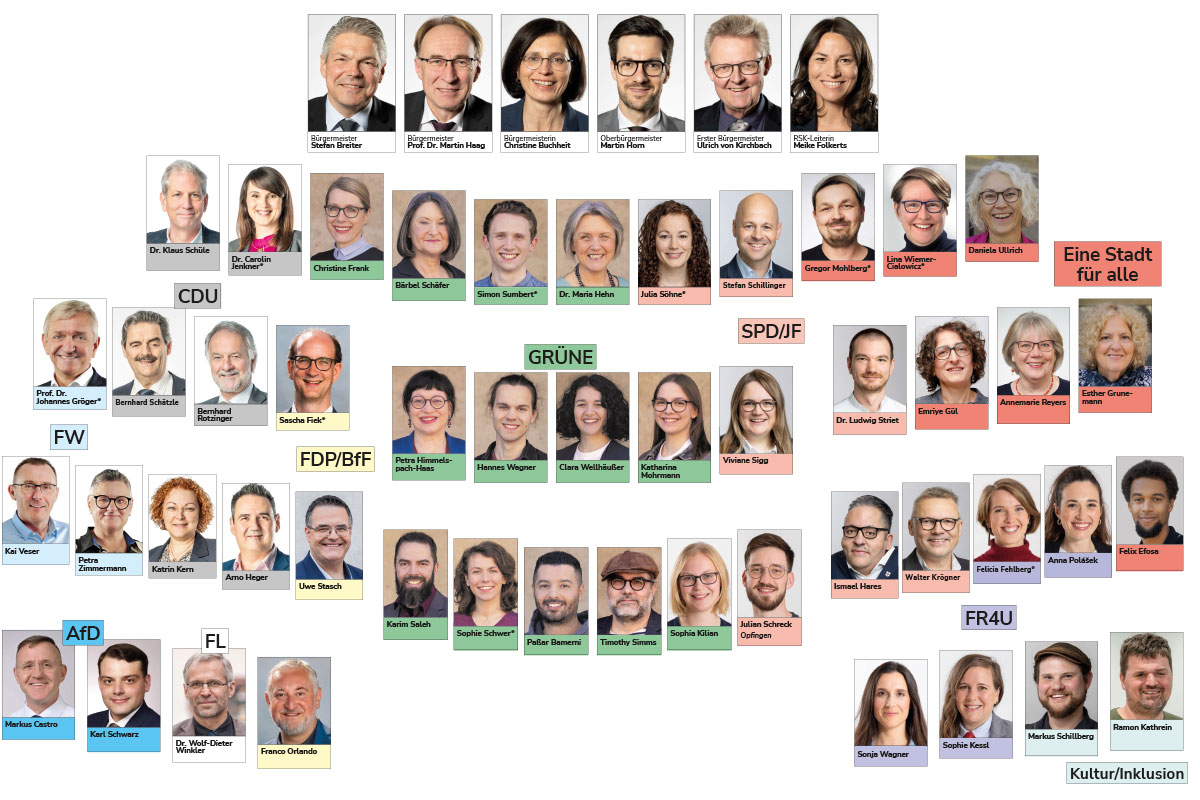 Die Sitzordnung des Gemeinderats; abgebildet sind alle Stadrät_innen sowie die die Bürgermeister_innnenbank