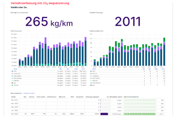 Screenshot aus dem Dashboard zum aktuellen CO2-Ausstoß des Verkehrs an der Waldkircher Straße