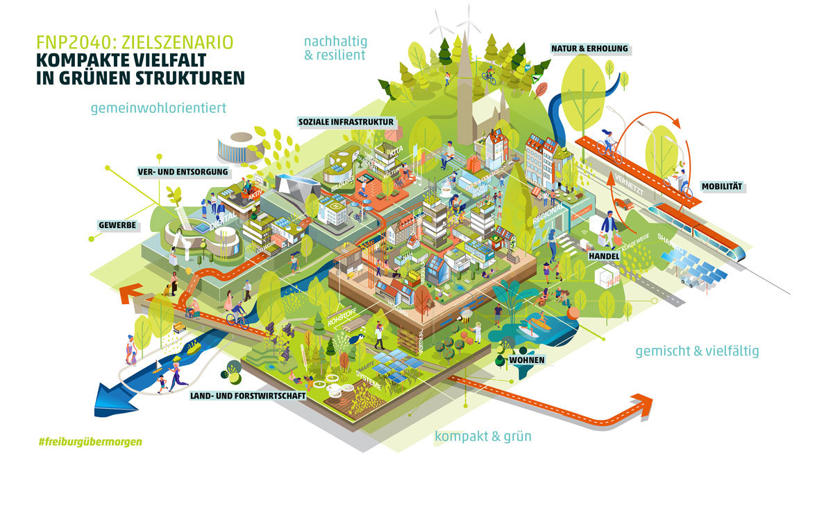 Kompakte Vielfalt in grünen Strukturen