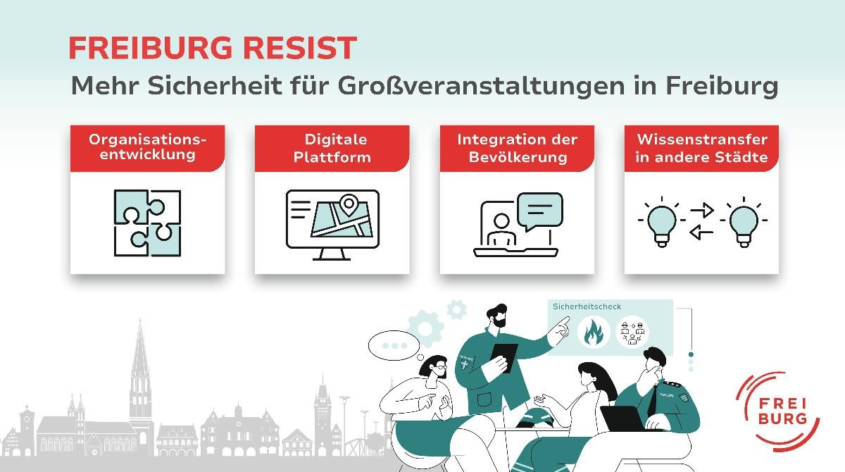 Vier Icons mit Beschreibung: Zusammenarbeit der Akteure; Digitale Plattform; Schulung der Bevölkerung; Wissenstransfer in andere Städte